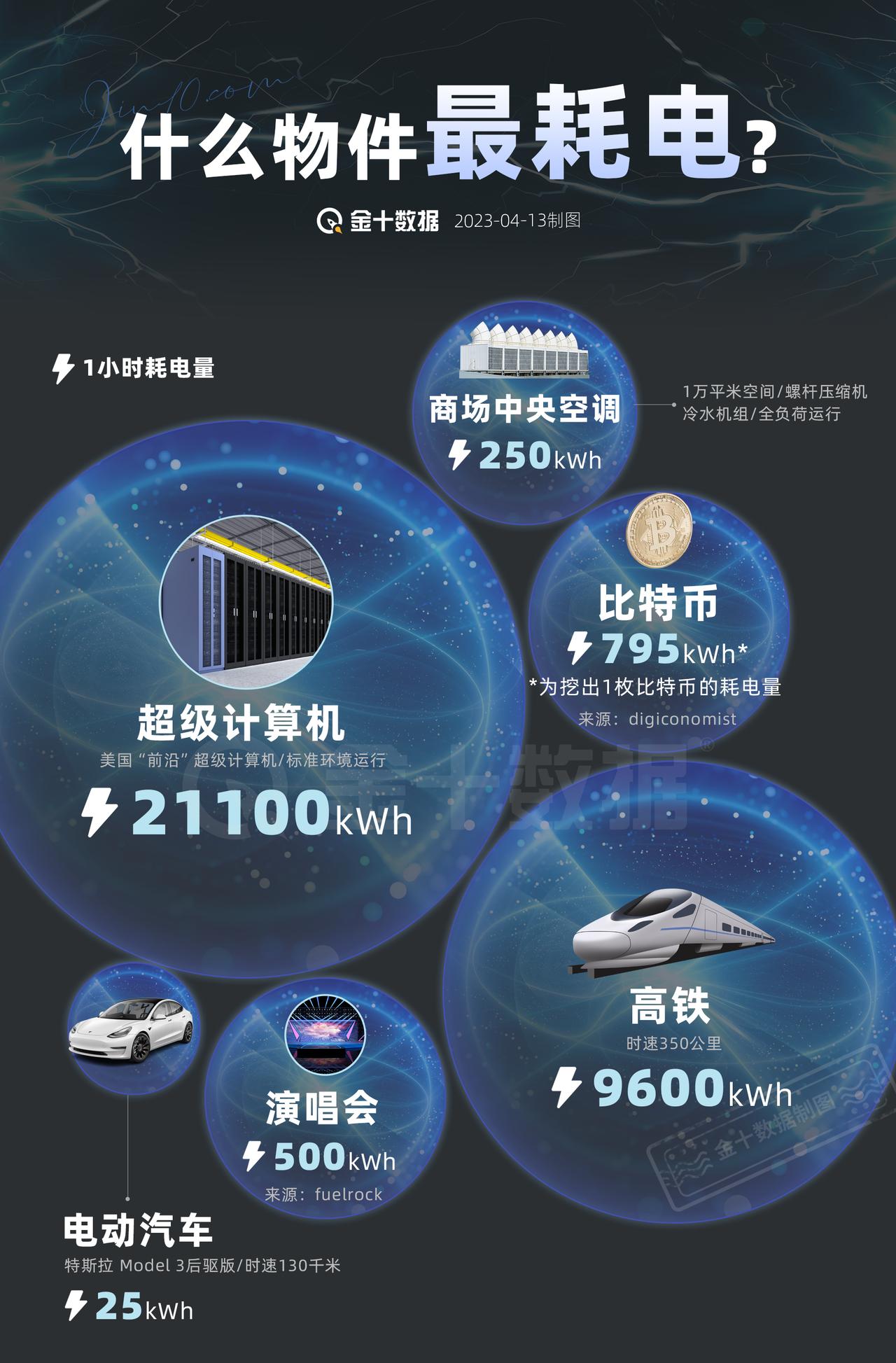 【什么物件最耗电？】挖一块比特币，跑一趟高铁，开一场演唱会，哪个用电更多？