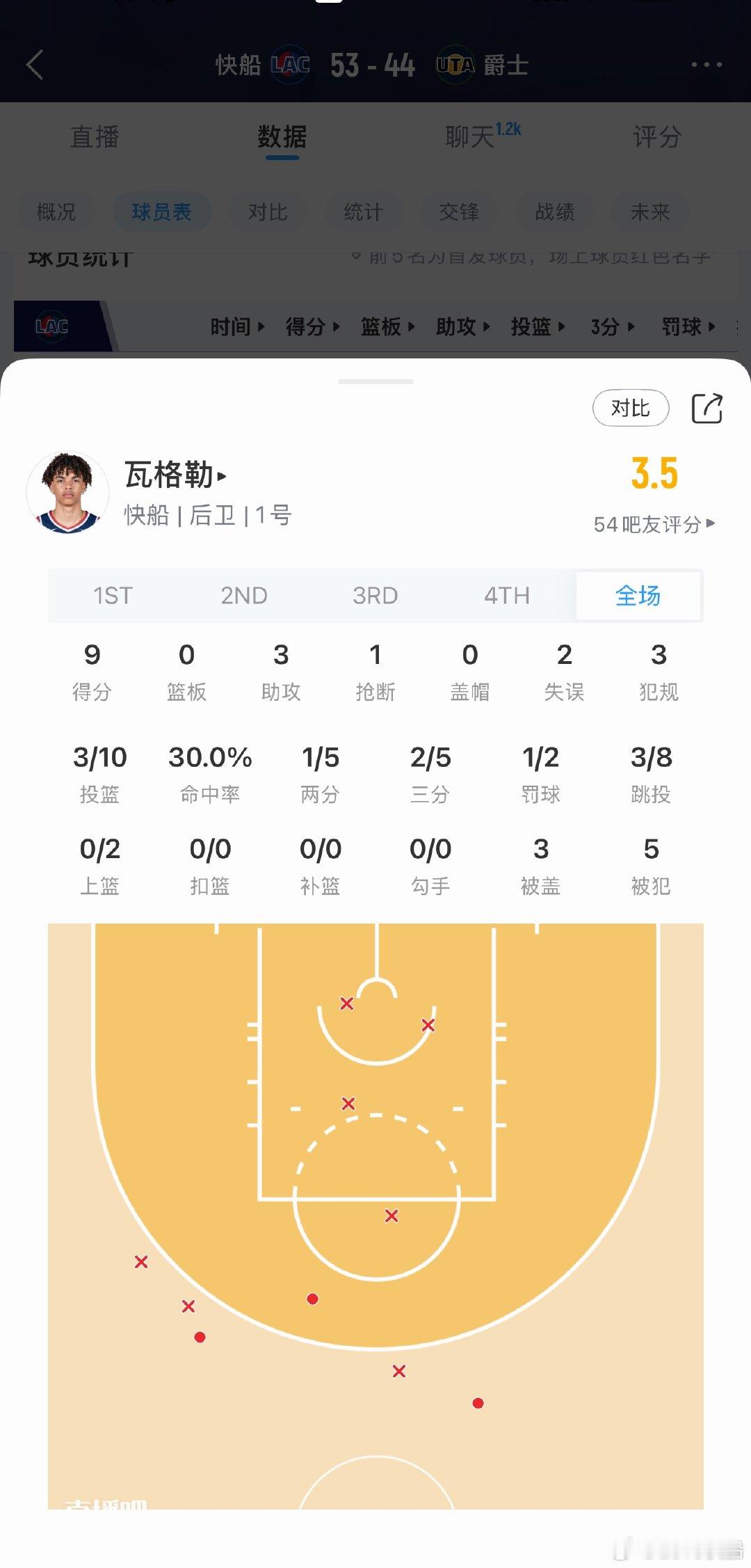怎么说，突然10分了，快船打了13比0！！ 