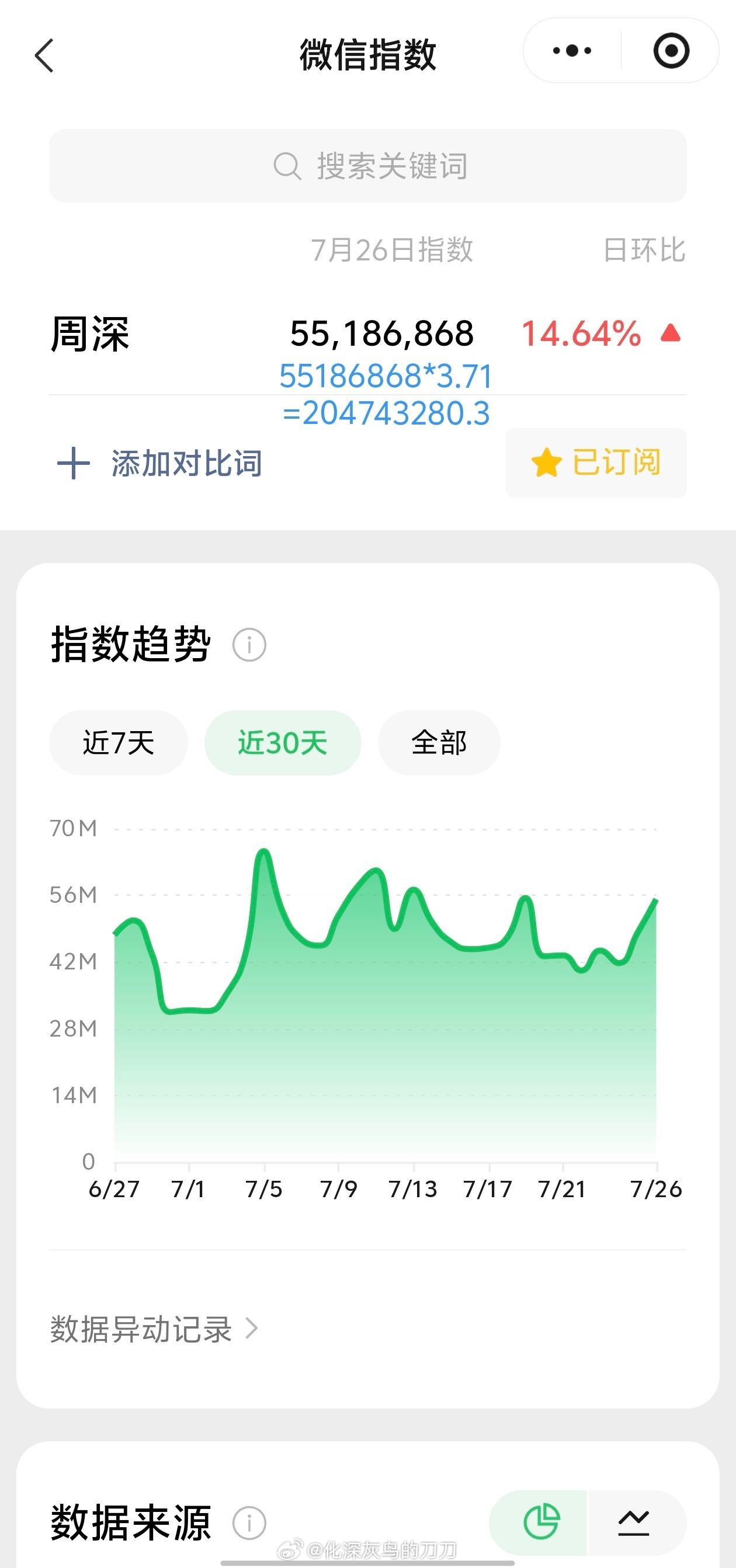 周深周深3D打印国风造型 7.26日的VX指数5.5千万+，约旧版2.04亿+哦