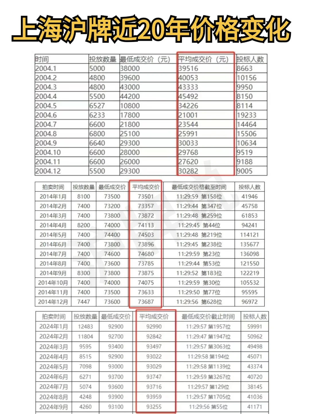 杭州车牌暴跌😭上海车牌该留还是退⁉️