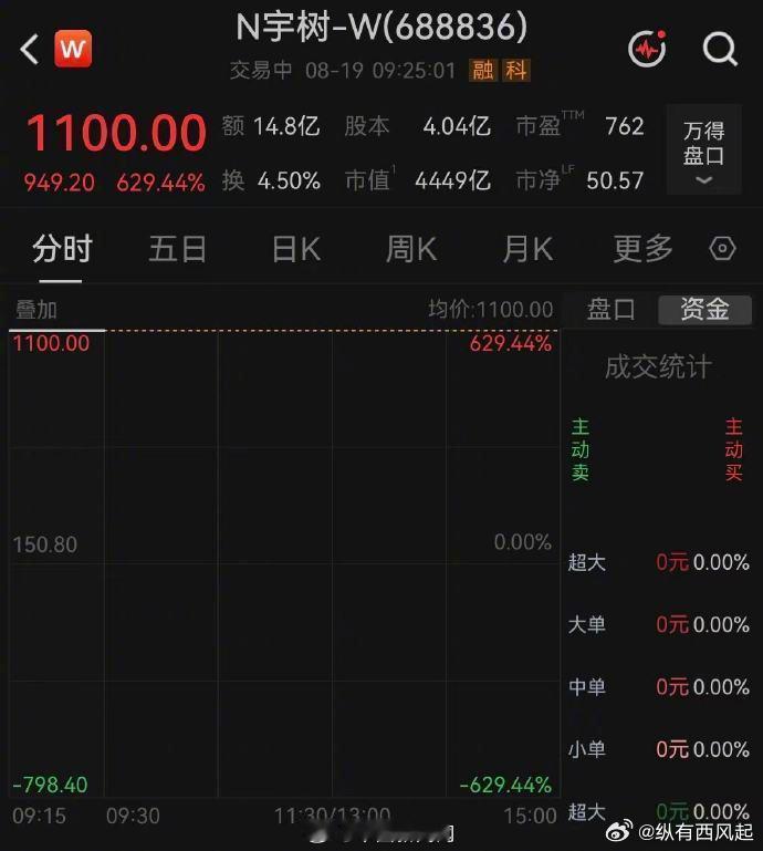 宇树科技中一签赚47万一夜暴富，不过这中签可太难了，那些中签的考虑卖不，觉得还能