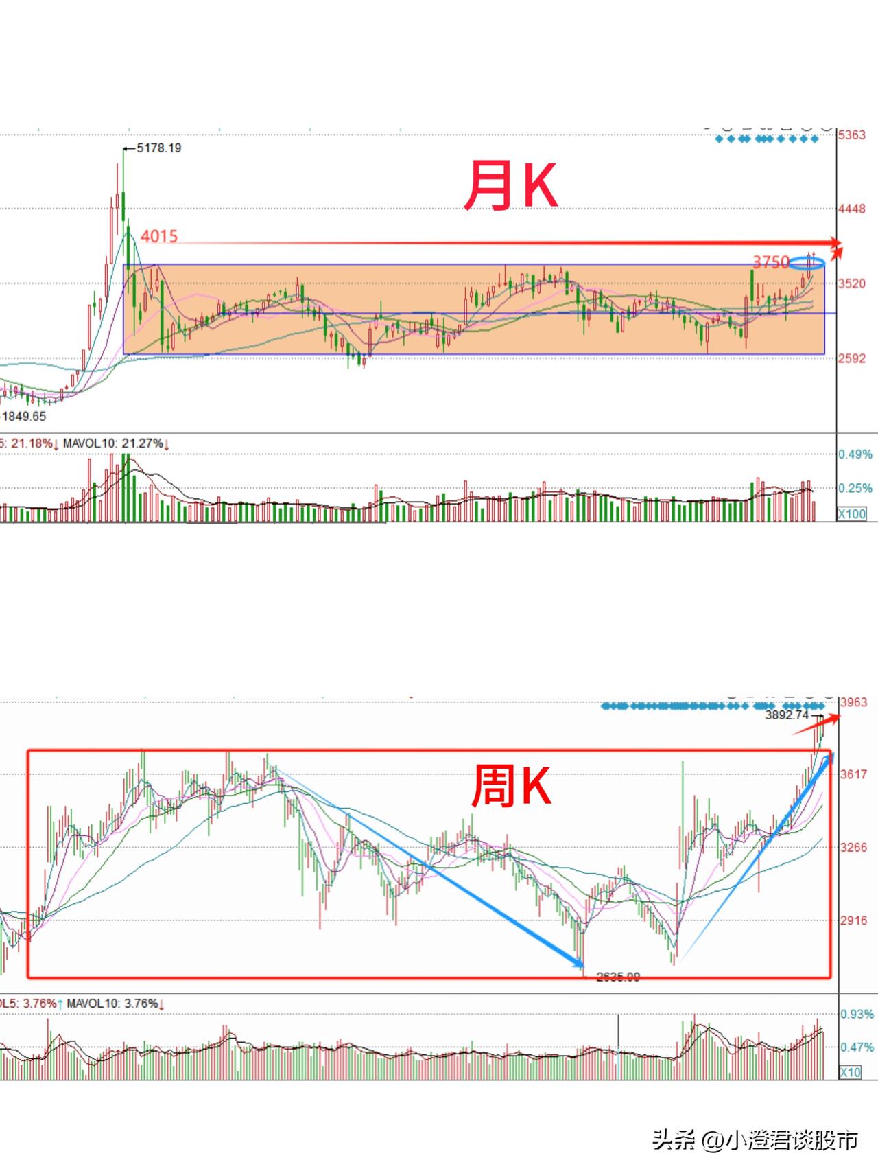 9月A股怎么走，不用猜了，很有可能那样走

1.A股在月线上底部支撑就是在375