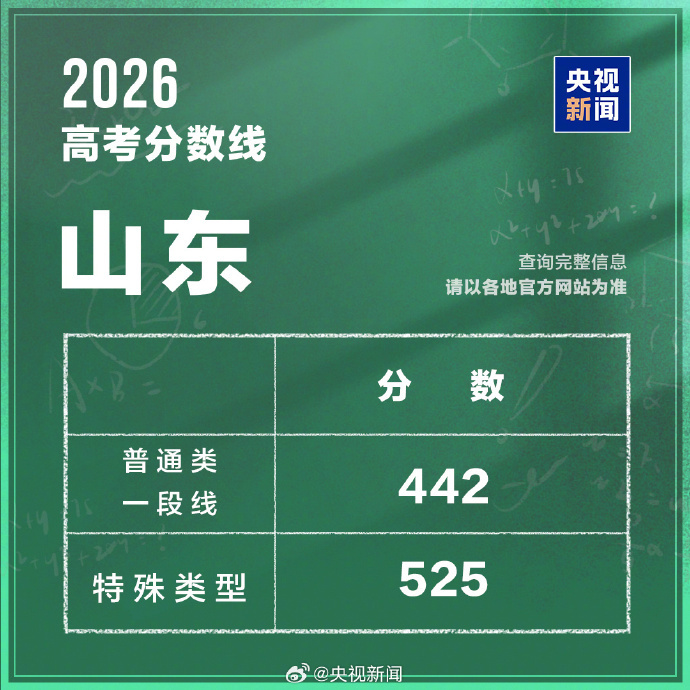 山东高考分数线 原来现在本科线叫一段线了，山东一段线442分 各位网友，你家有考
