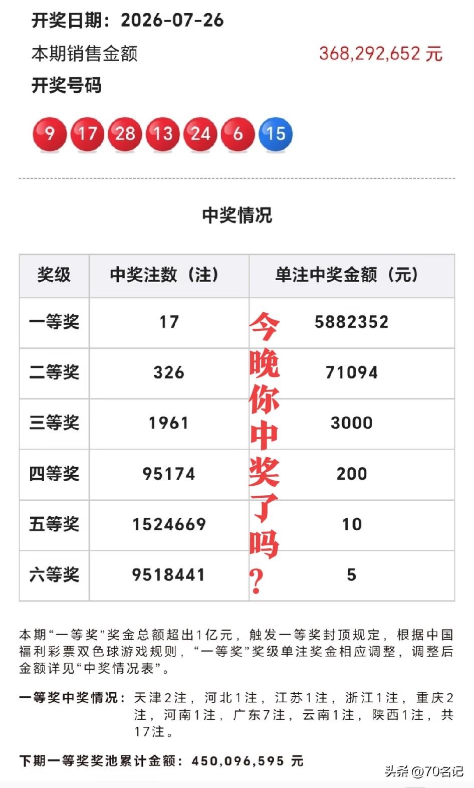 双色球开奖夜：有人欢喜有人愁，你的幸运数字选对了吗？

今晚的双色球开奖结果出炉