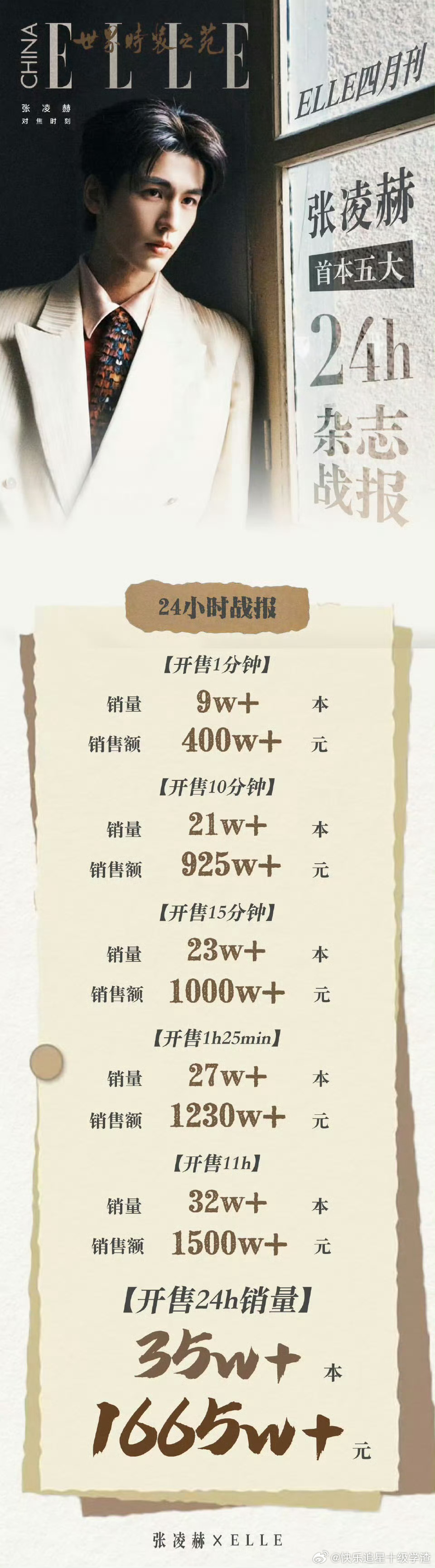 张凌赫elle24h战报🈶，首登上五大销量突破35万本，销售额达到了1665万