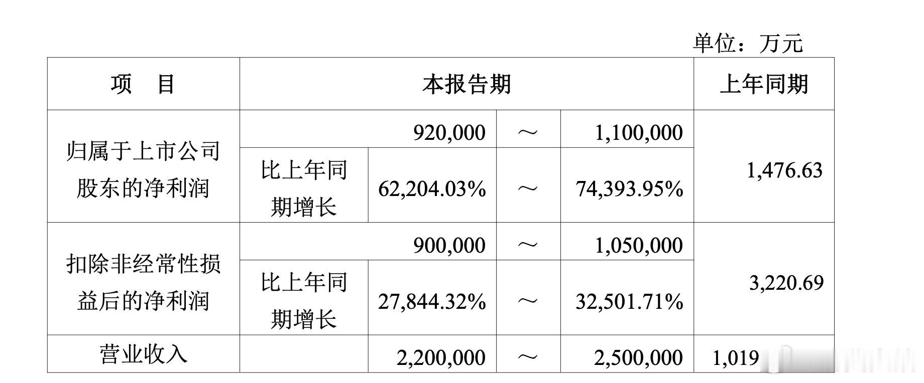 【江波龙业绩炸裂原因存储龙头赚翻了】7月3日晚间，深圳“存储五虎”之一的江波龙发