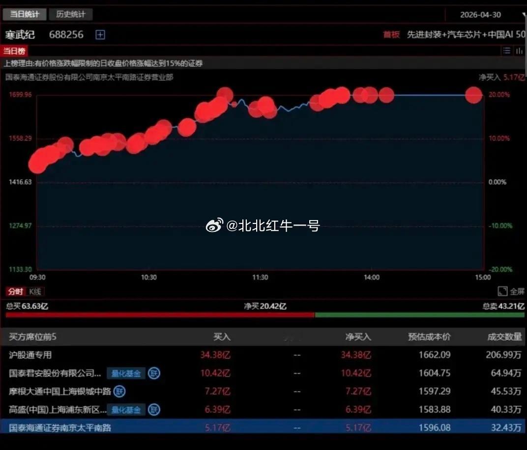 作手新一爆买5.17亿！今天大屁股寒武纪盘中涨停。盘后龙虎榜显示，作手新一买入5