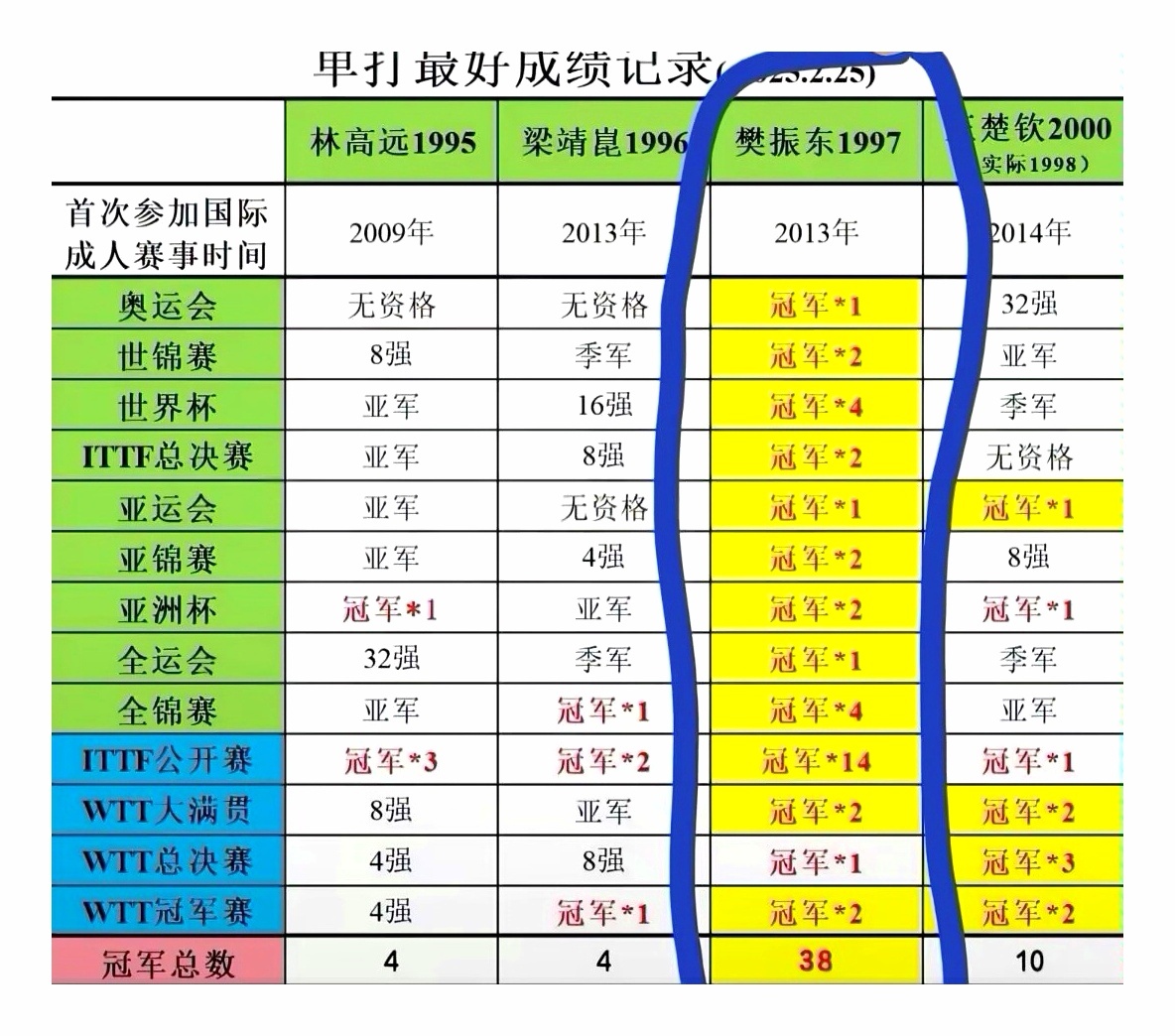 扩散事实   传播真相我的竞燃榜样樊振东是首位超级金满贯得主 ​​​