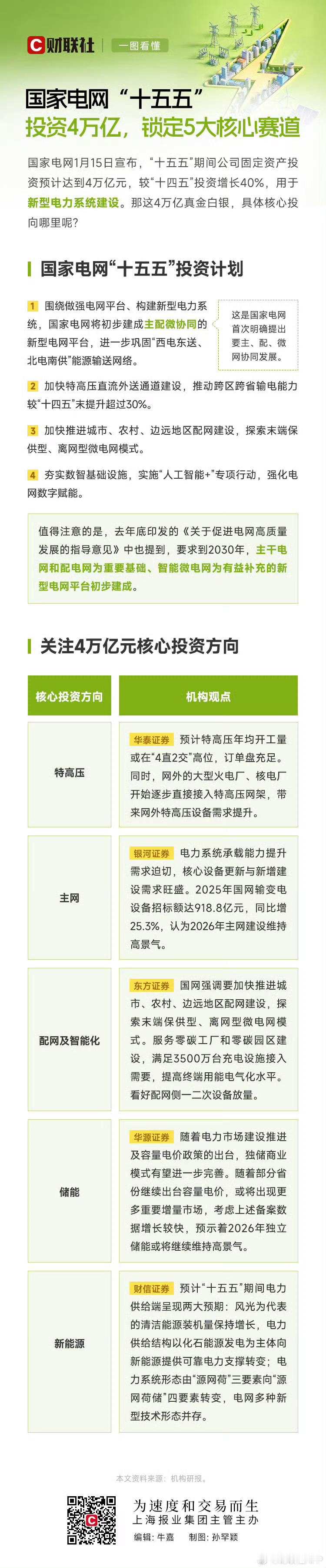 【一图看懂：国家电网“十五五”投资4万亿，锁定5大核心赛道】国家电网1月15日宣