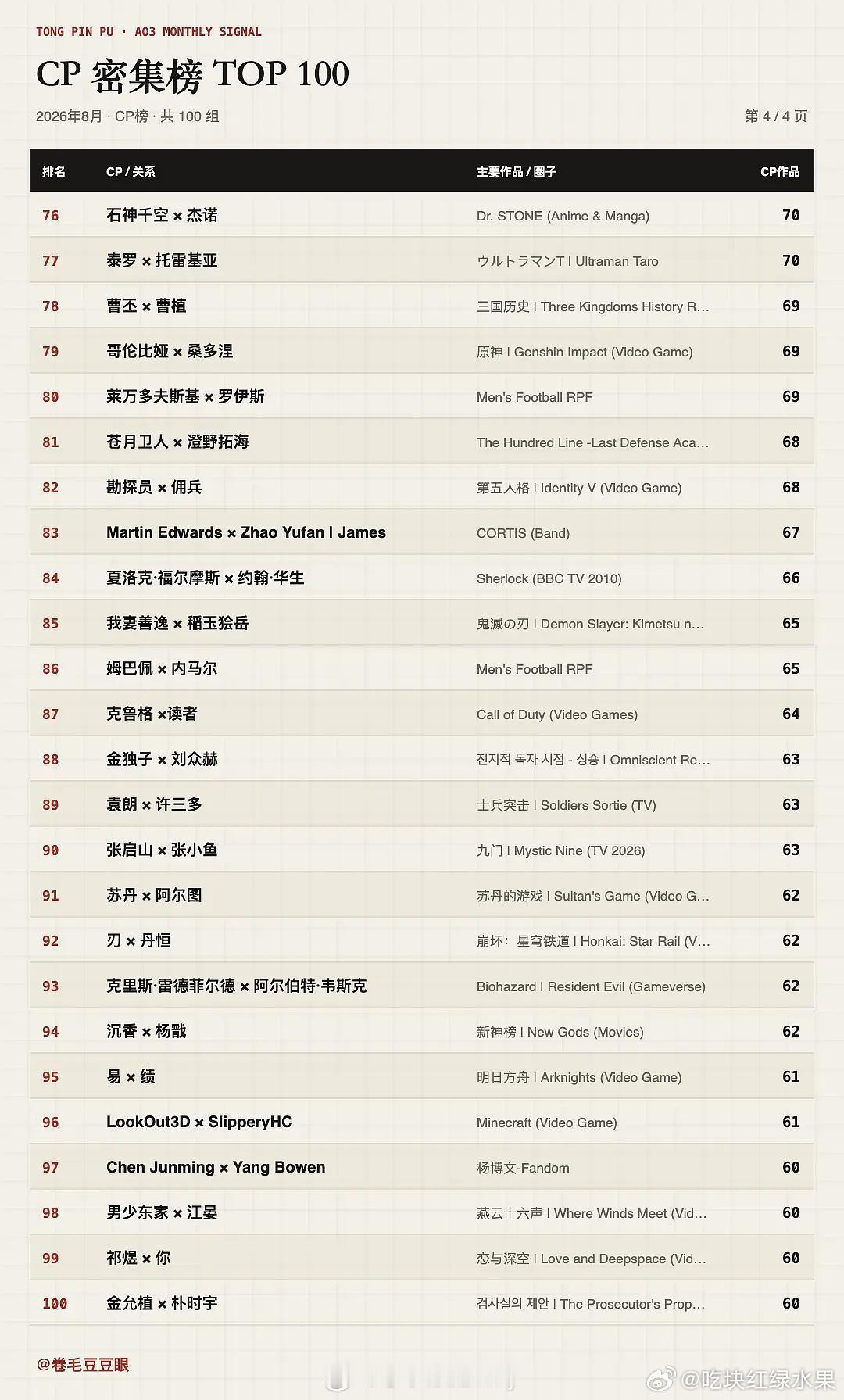 ao3cp密集统计榜单来了，八仙美帝美强势登顶☝️ ​​​