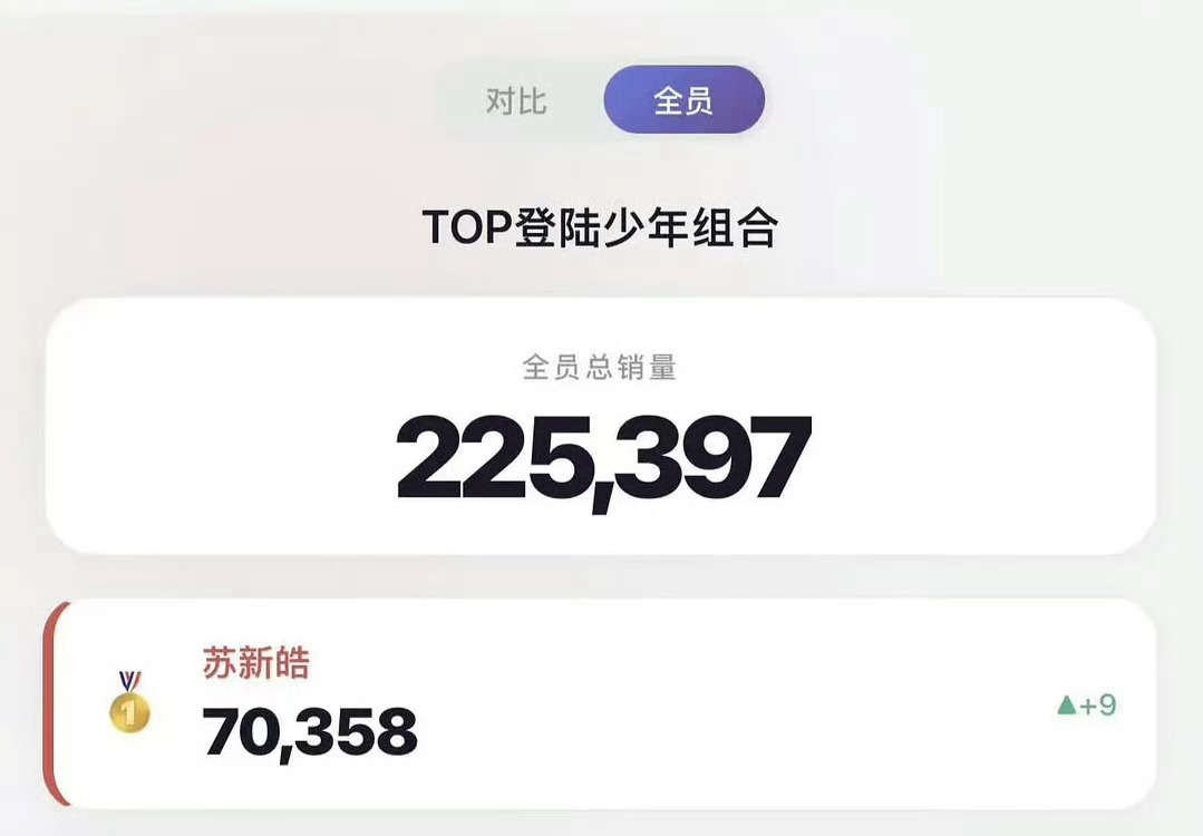 苏新皓演唱会单人直拍机位销量首破7️⃣万 从一万到七万都是首个达成🏅ks榜单：
