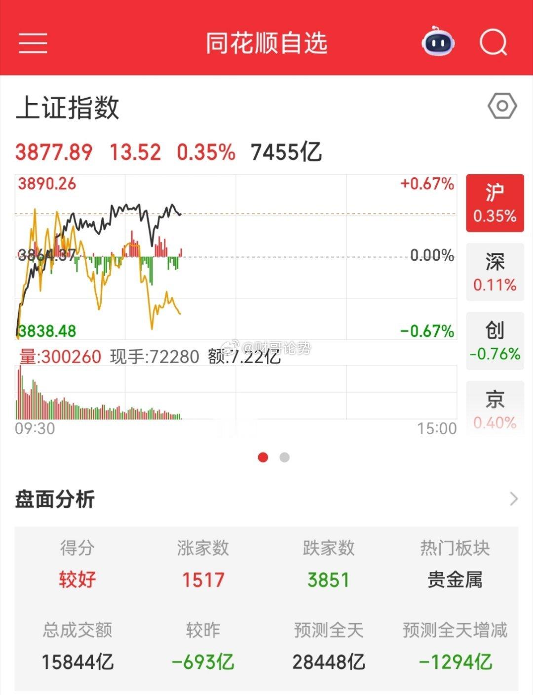A股这走势有问题了，紧急提醒，注意下午可能跳水昨天A股大涨，科技股更是罕见的反弹