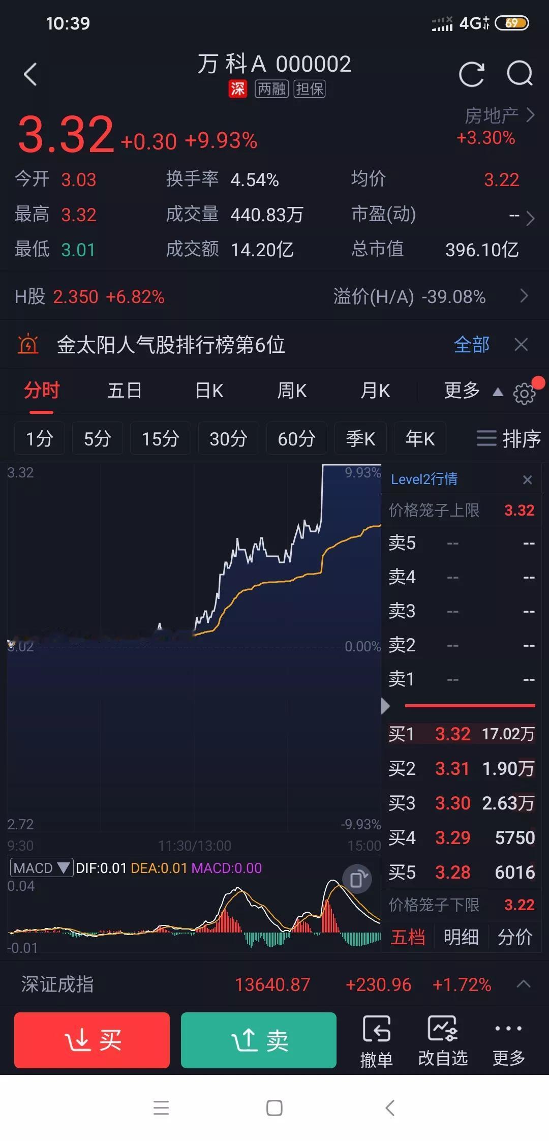 万科A时隔一年再涨停，地产是不是出啥大利好了？
毕竟它从三十多的高位一路跌到十块