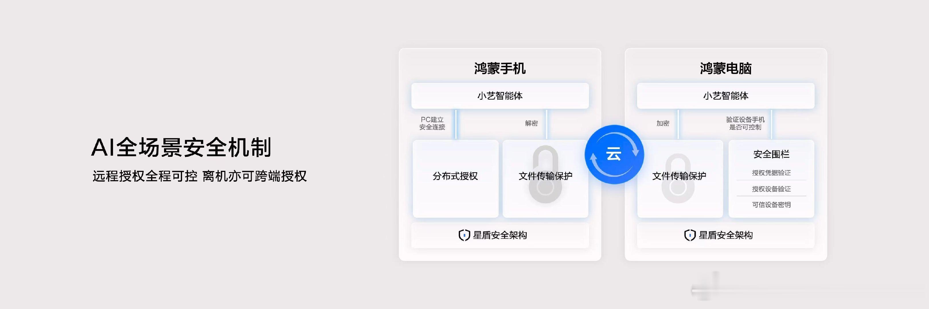 鸿蒙电脑是国内首个整机、OS、芯片全链路通过CC EAL5+认证的PC产品，其搭