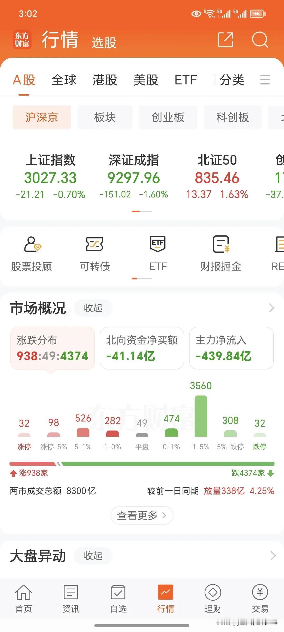 4月10日。
       今天大盘收盘了，今天下午大盘选择了向下，昨天就看出了