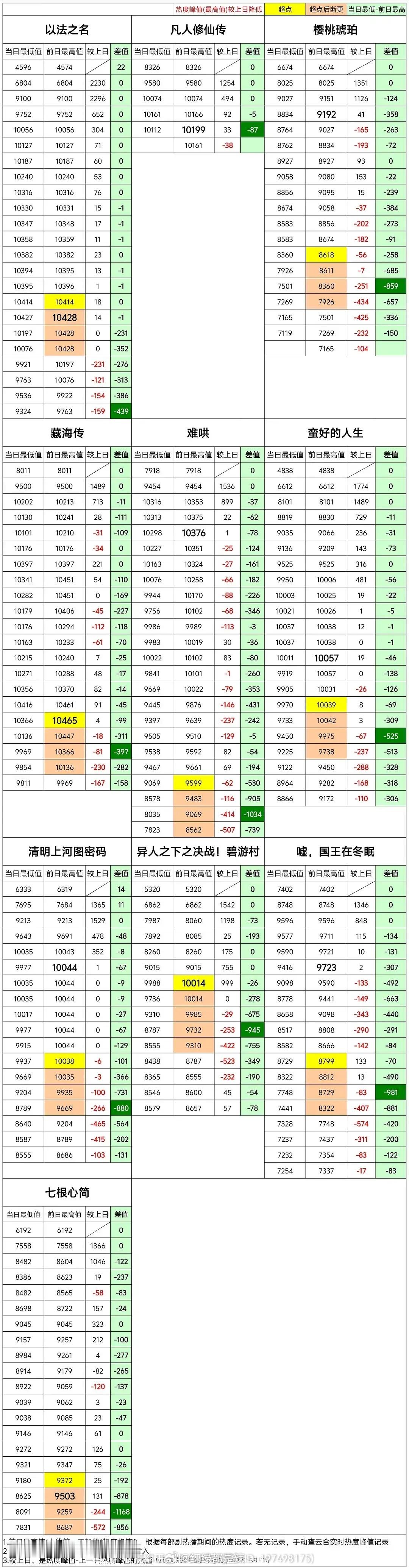 👖剧集热度观察 ​​​