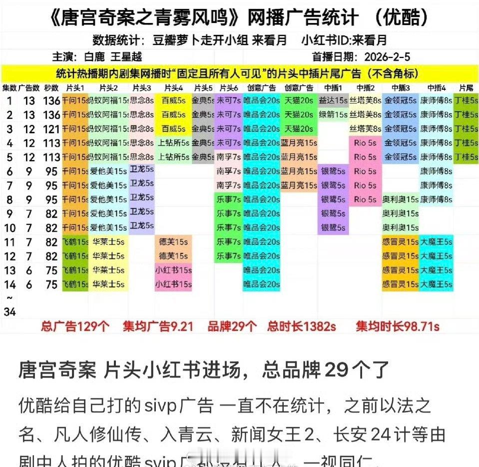 白鹿唐宫奇案最新2集，总品牌29个 