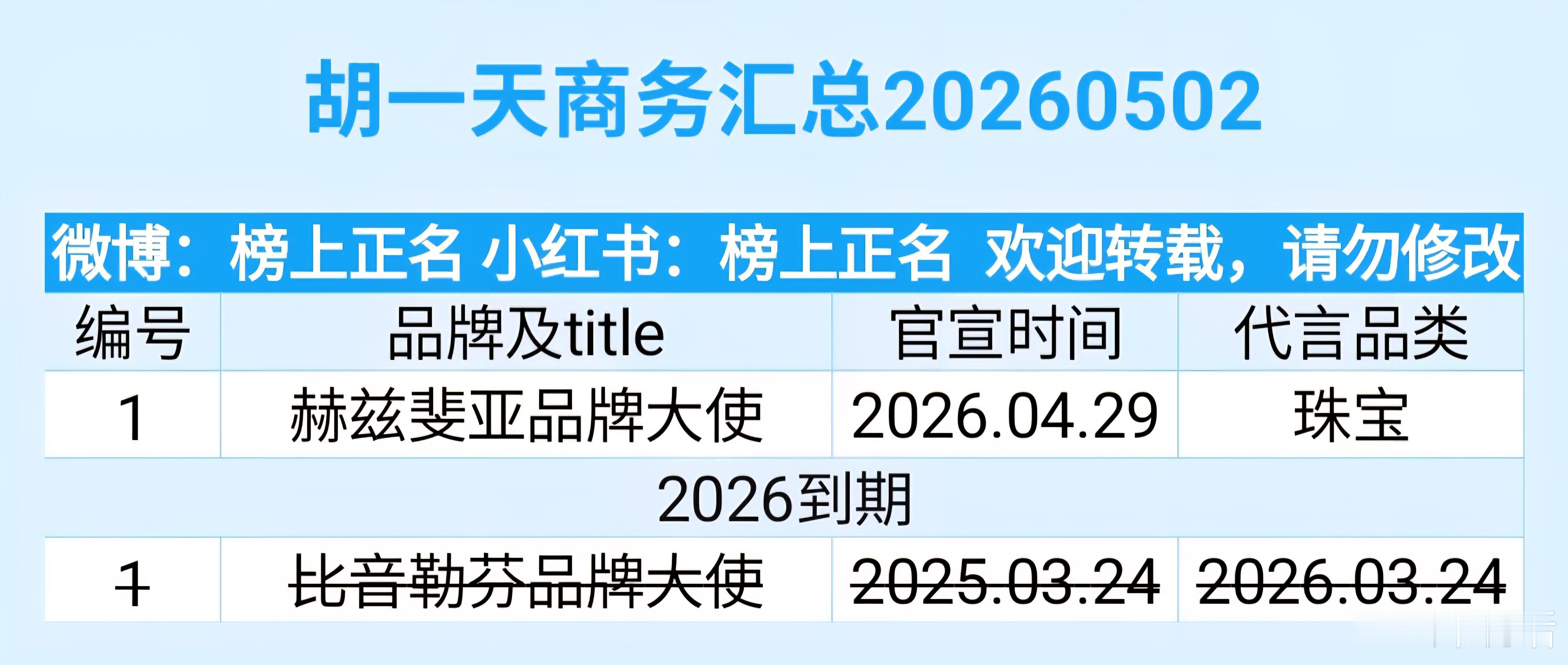 胡一天最新商务仅剩1个了，好歹也是有《小美好》《惜花芷》热播作品的小生，现在沦落