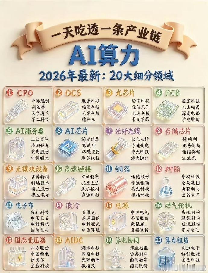 AI算力产业链， 20个细分赛道都给列得明明白白。燃气轮机里应该加一个潍柴动力，