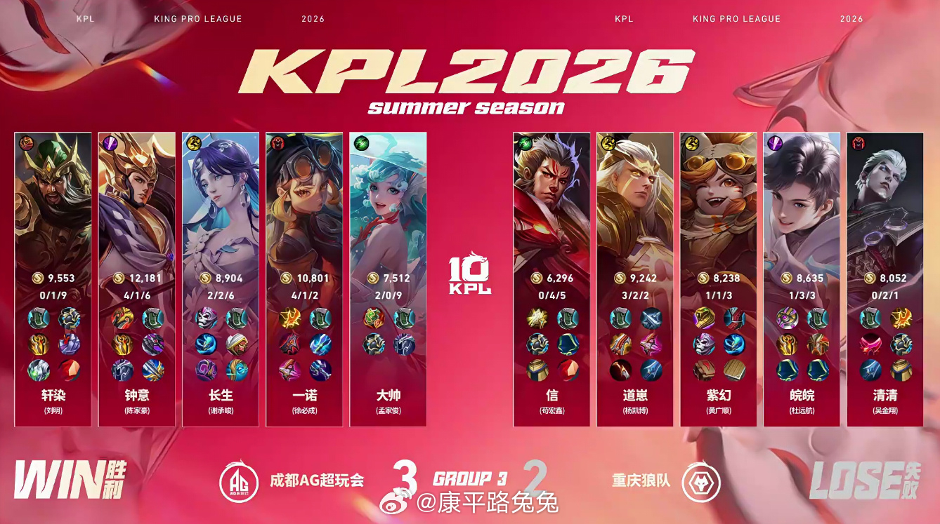 AG完成让二追三AG战胜狼队 成都AG超玩会 3:2 重庆狼队拿下第五局比赛！M