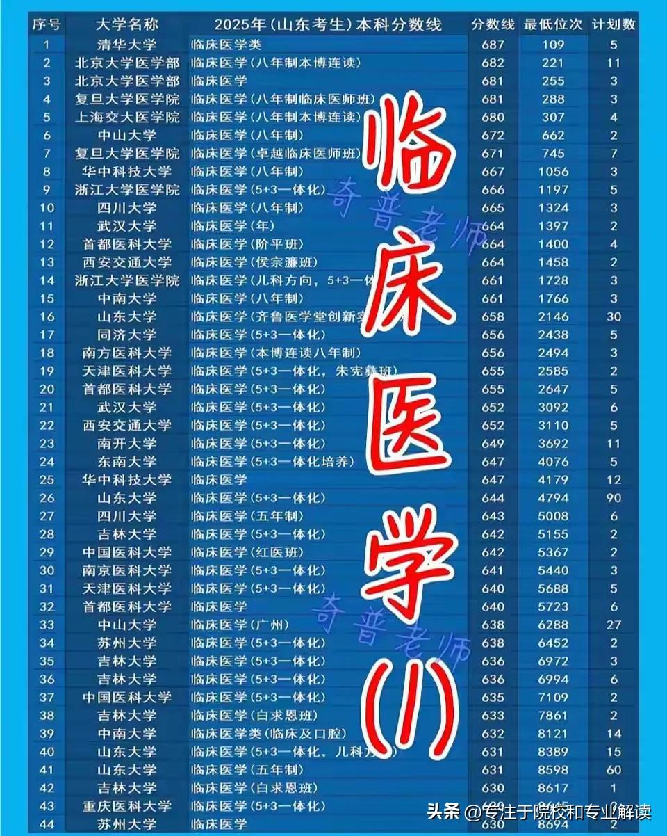 2025山东省物理类临床医学投档线，谁是最大的赢家，谁又是黑马逆袭，谁才是真正的