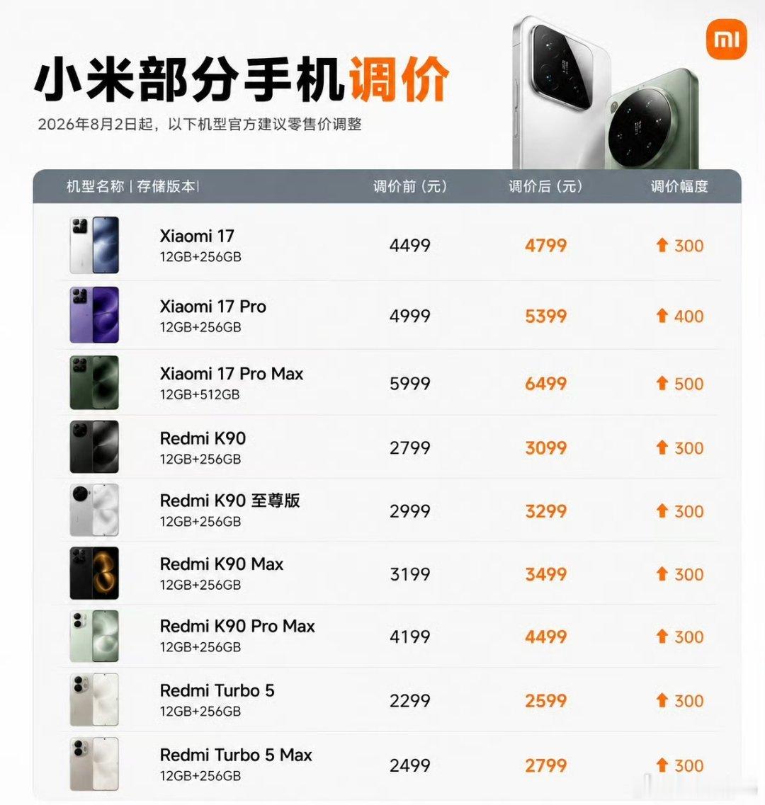 小米部分机型调整价格：小米17调价500，12+256，4799起；(比首发价格
