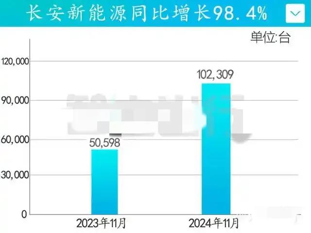 长安汽车真厉害！2024年预计销量268.3万辆！海外销量也表现出色，预计为53