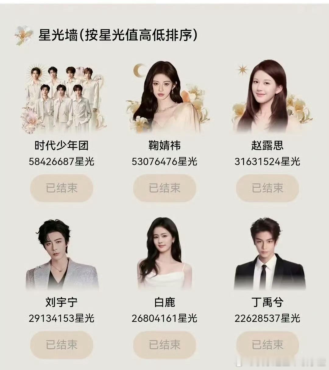 星光大赏星光墙截止的TOP6：时代少年团 鞠婧祎 赵露思 刘宇宁 白鹿 丁禹兮 
