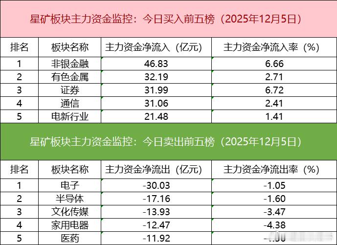 a股 板块个股主力大单资金从板块表现来看，保险、贵金属、福建、商业航天等板块涨幅