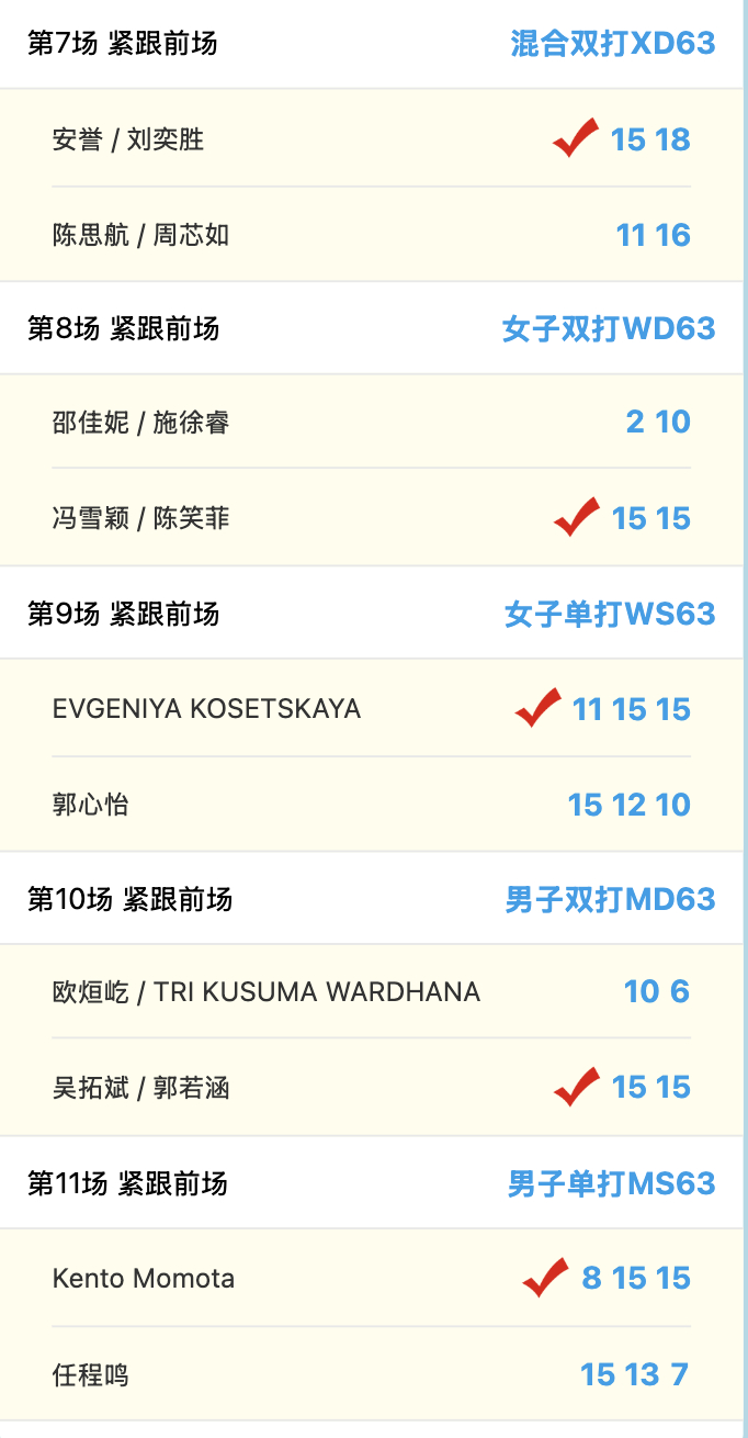 2026年上海公开赛最终赛果：单打方面，桃田贤斗鏖战三局逆转任程鸣，俄罗斯选手叶