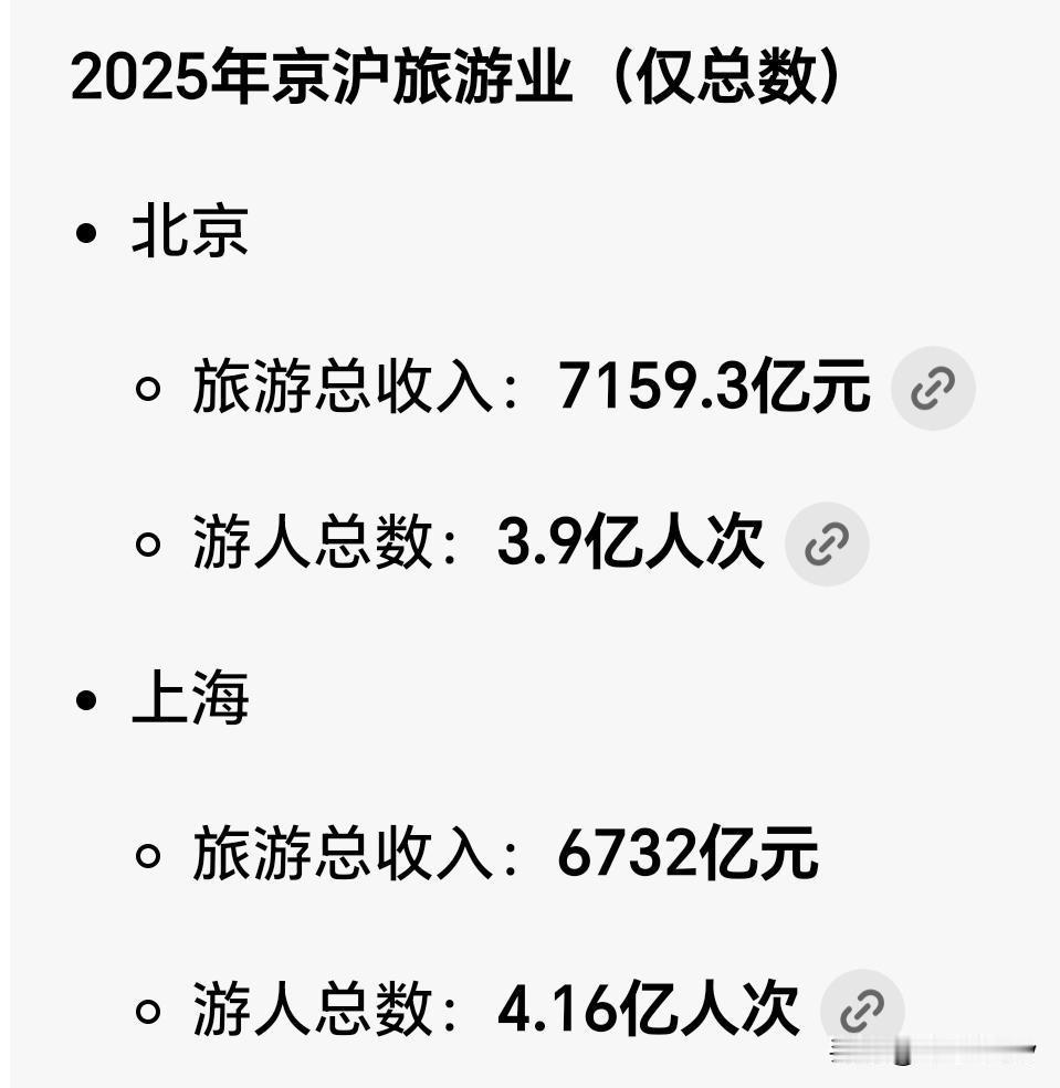 最近经常刷到网友发的这样的数据，来证明北京旅游收入高于上海。（图一）
但我们印象