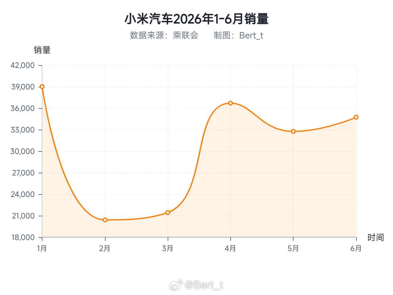 小米汽车上半年销量为185055台小米YU7小米SU7