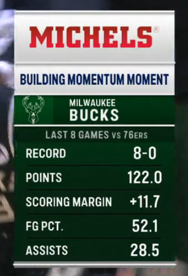 ▲雄鹿过去8场面对76人都是完胜 