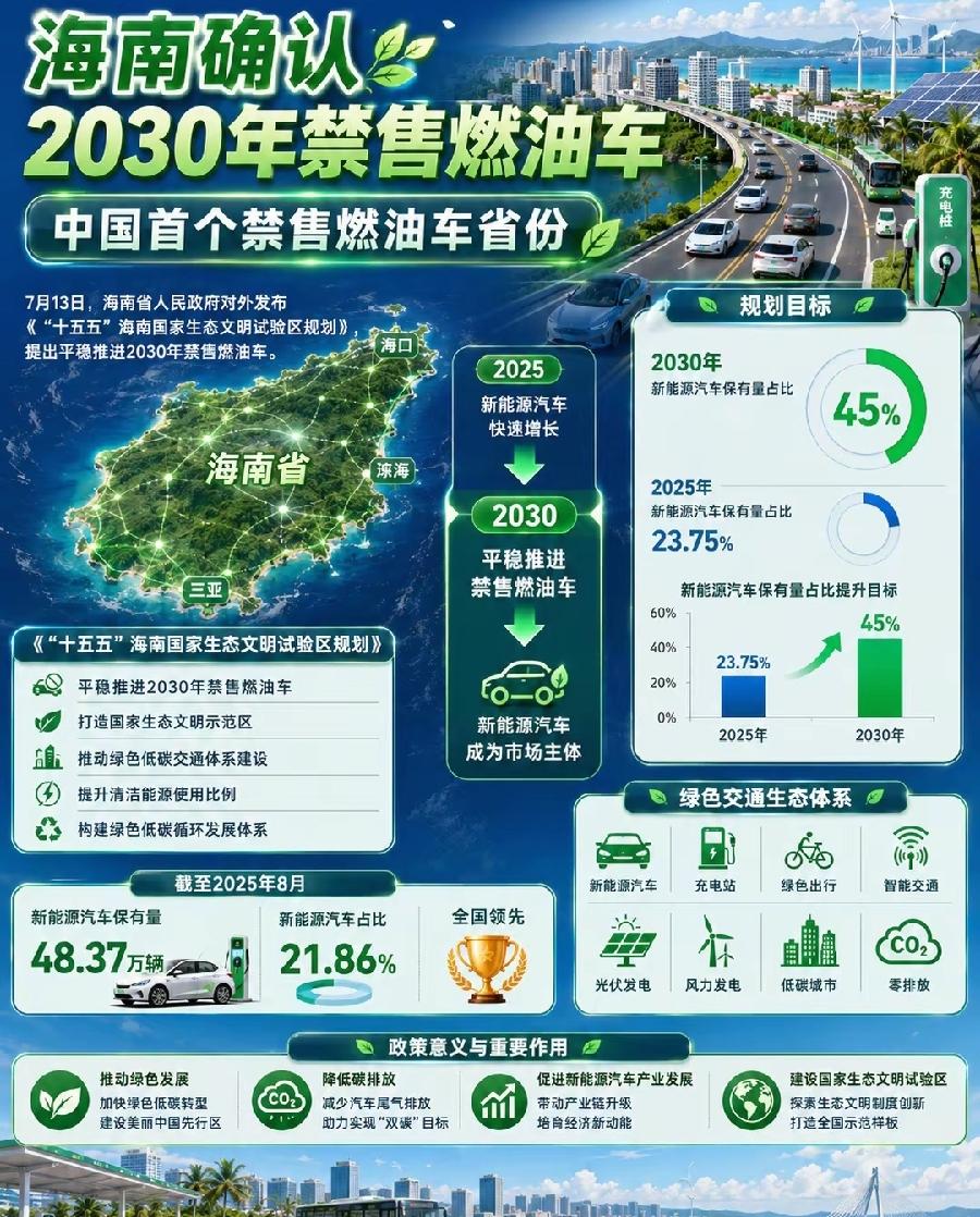 海南禁售燃油车，打响第一枪！不过注意2点：1、不卖，不是不让用；2、2030年才