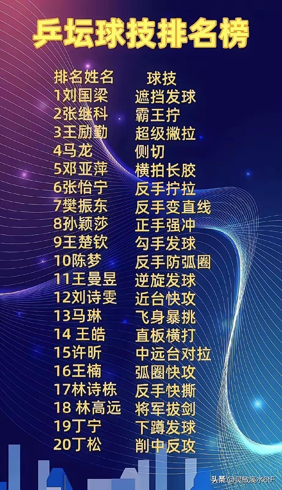 国乒这些大神，每个人都有自己的“独门绝技”！
刘国梁的发球、张继科的反手拧、王励