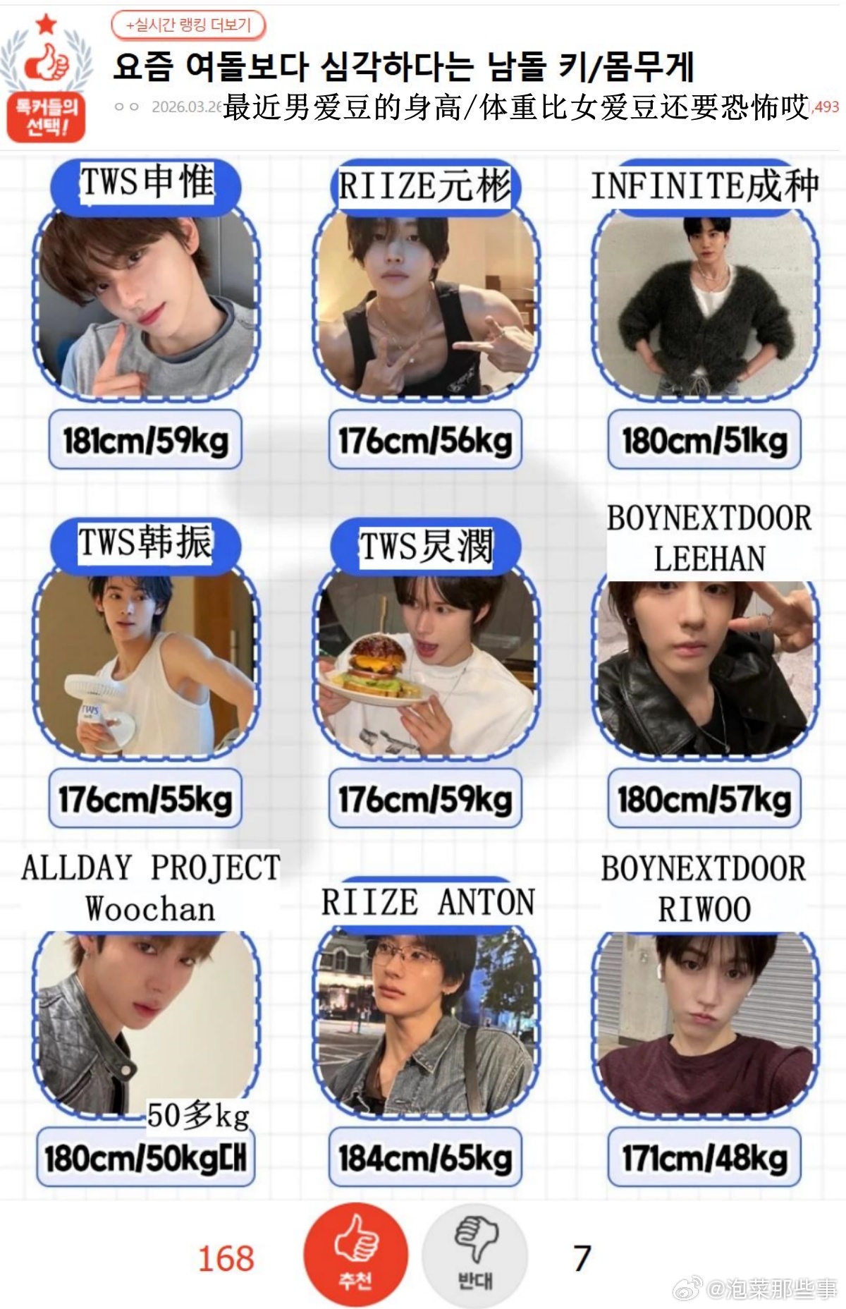 🔥韩网热帖评论翻译🔥最近男爱豆的身高/体重比女爱豆还要恐怖哎韩网原帖帖主称：