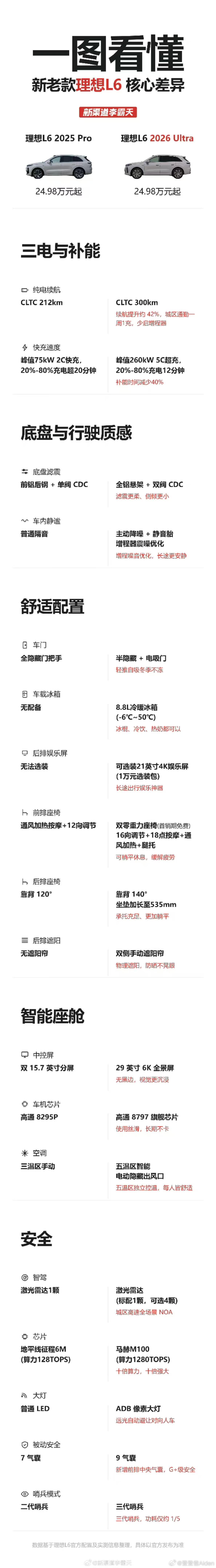 24款和25款L6 对比 加量不加价 