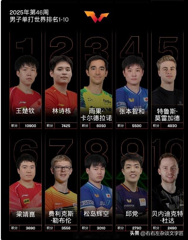 王楚钦重返世乒排名第一。
林诗栋和雨果积分排名第二、第三。松岛辉空首次进入积分排