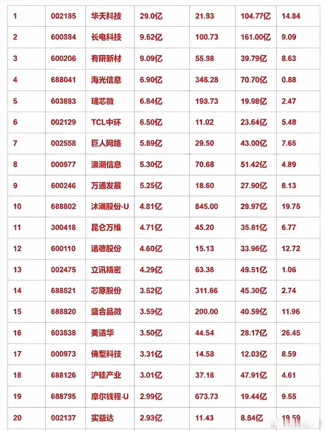 主力资金大举扫货！这20只个股迎来大资金抱团       最新主力资金净流入榜单