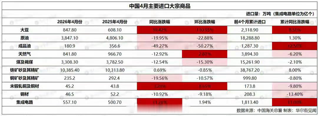 中国4月份的石油进口量降至近四年来的最低水平。海关总署数据显示，中国4月原油进口