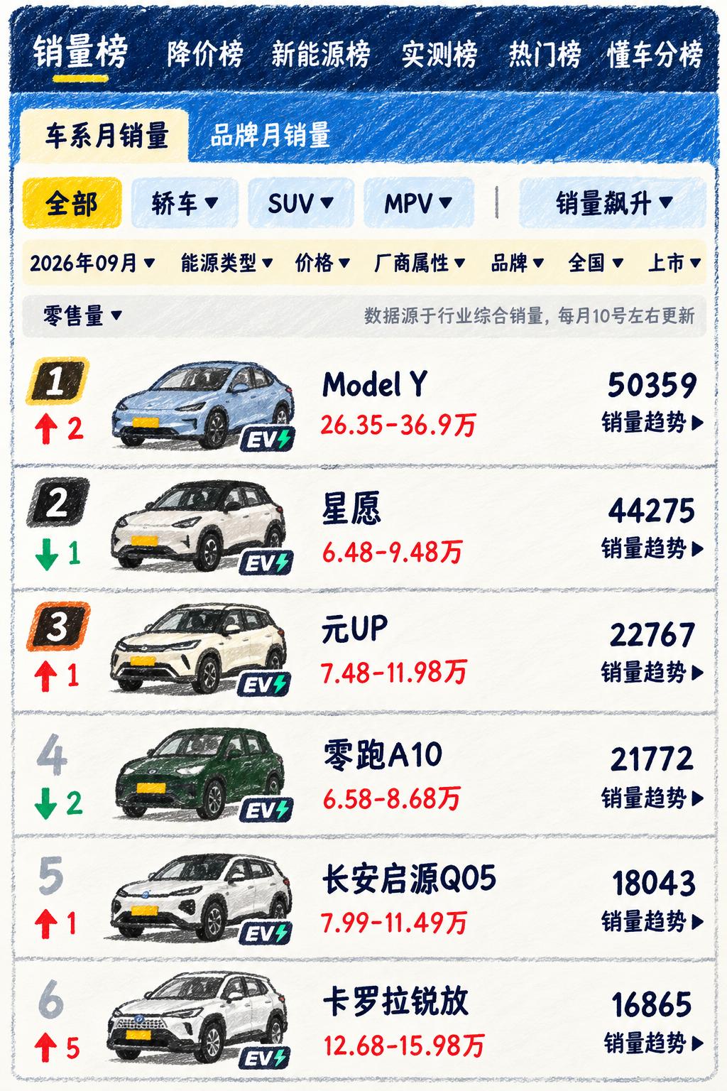 2026年9月全品类乘用车销量榜揭晓，特斯拉Model Y不仅重回全国第一，还演