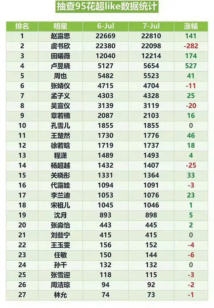 为什么有些95花的超like这么少？ 