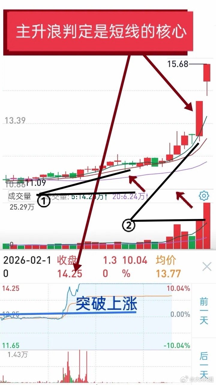短线交易若能避开下跌与横盘，胜率至少超五成；若只做上涨趋势，能抓住主升浪并在分歧