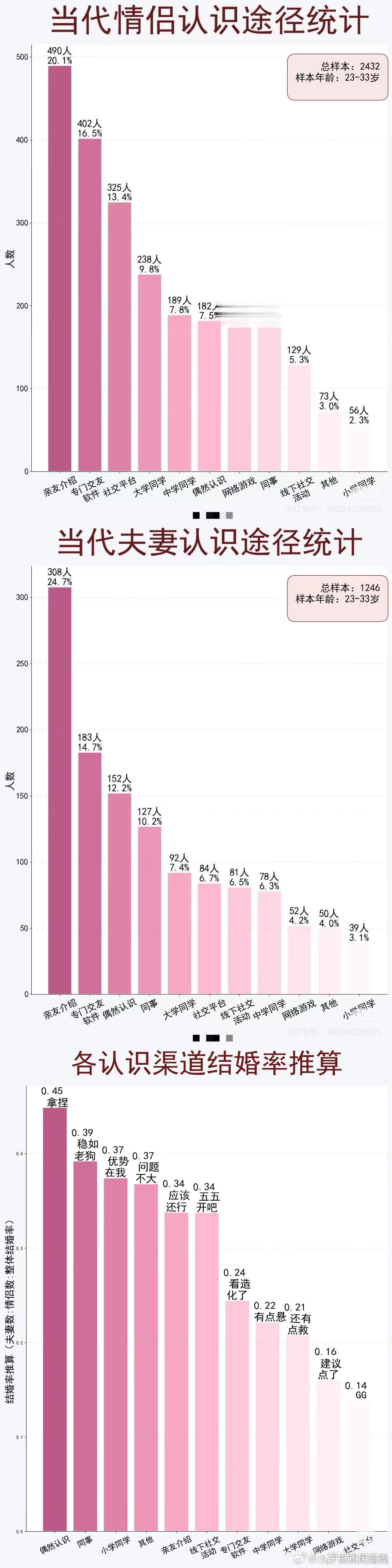 如图所示，这个属于随机抽样调查，概率基本上应该是相当的 像你们老是喜欢说要慢慢来