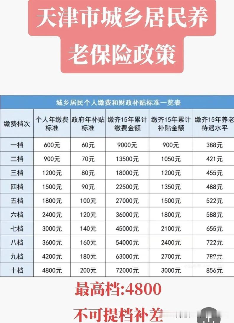 天津市的城乡居民养老保险，如何选择缴费档次更合适？如果把以下4个重点吃透，你就不
