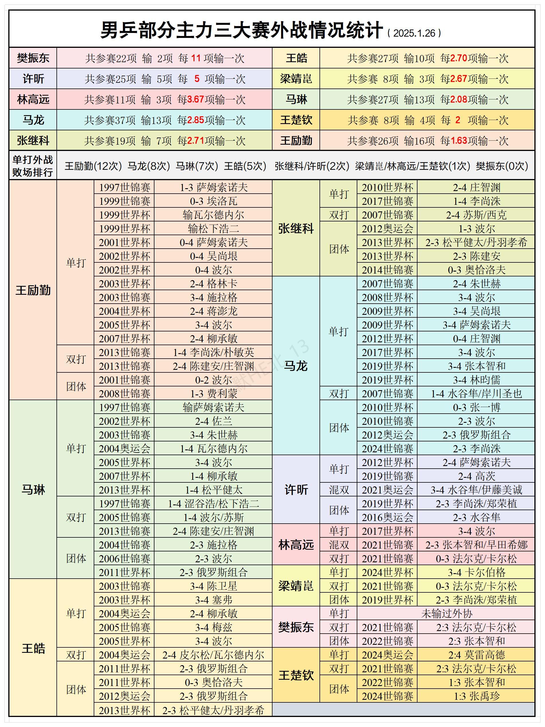 你乒这些年真的瞒得好啊。不会有人觉得奥运会不输外协很简单吧？不会有人觉得三大赛单