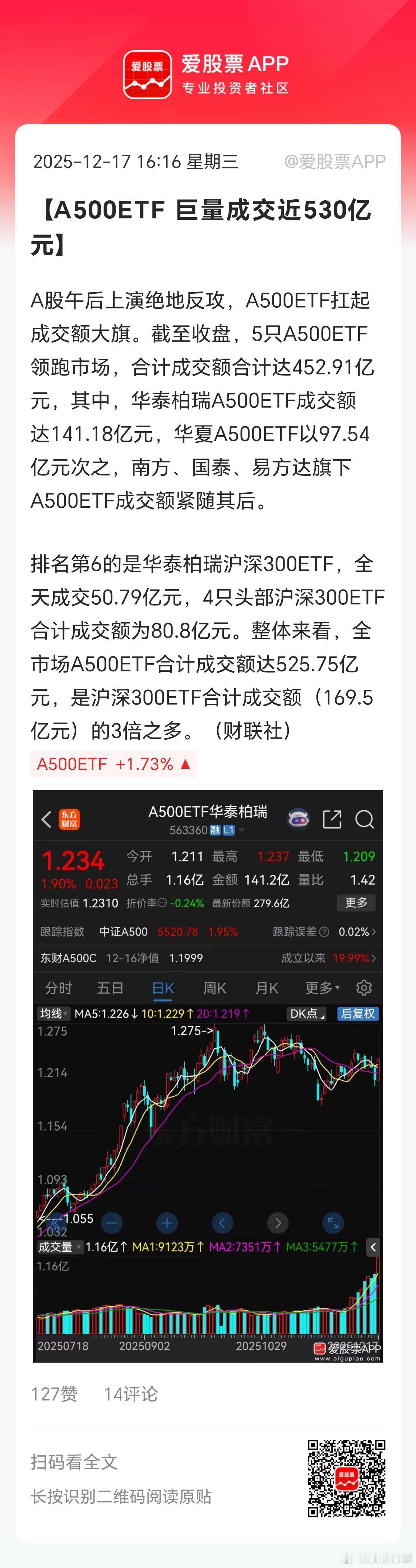 今天A股的大奇迹日，应该是某队救市了！5只A500ETF成交了500多亿，比平时