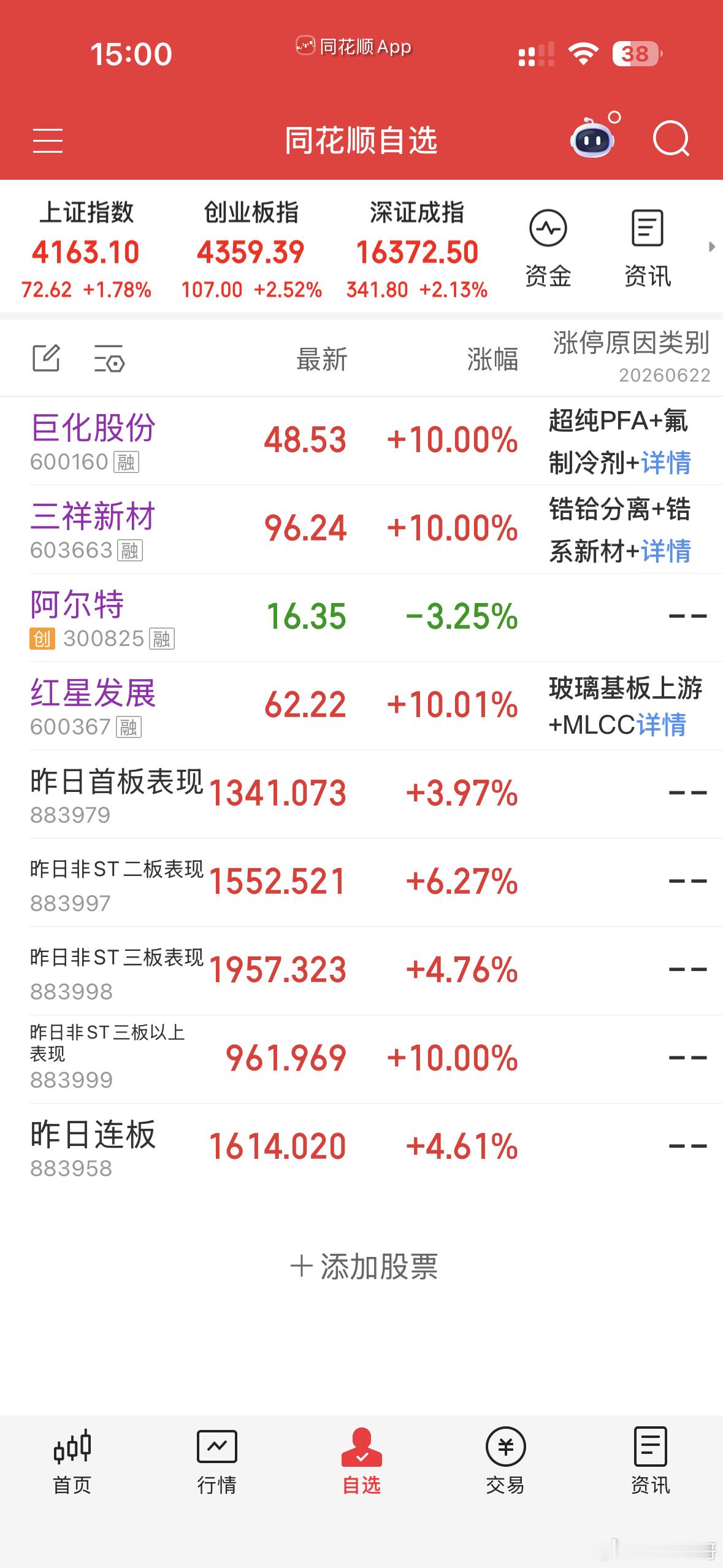 持股红星发展，尾盘介入阿尔特上巨化股份，三祥新材！ 