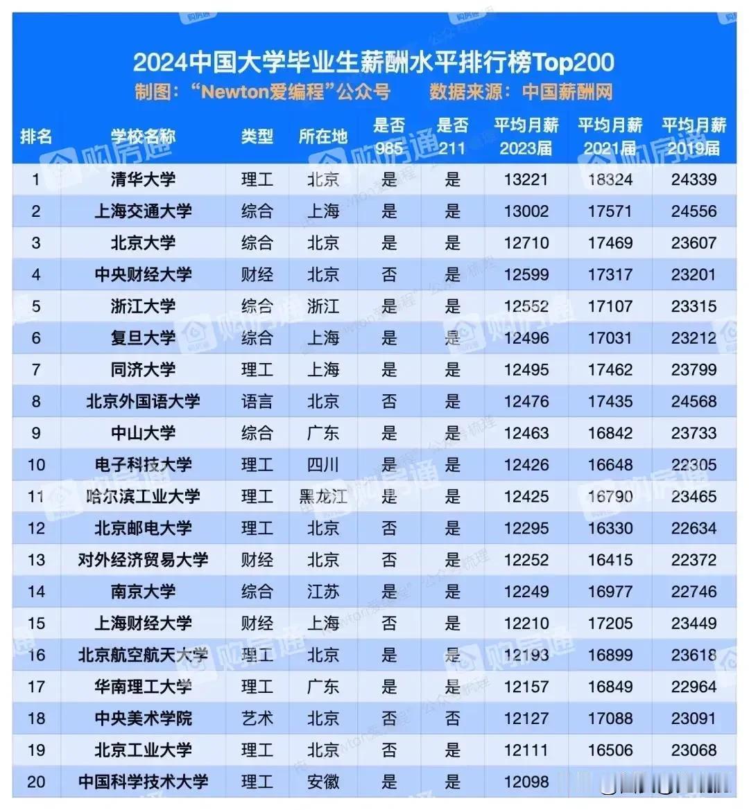 2024年中国大学毕业生薪酬水平排行榜出炉，可以看出名校毕业薪酬还是高，特别是9