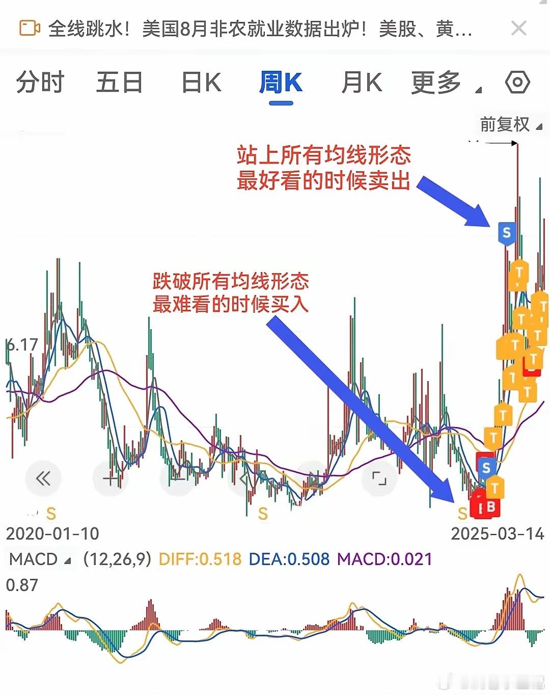 股票买卖点每个人要有自己的一套模式！！！很多人把买股票的标准定在站上所有均线之上